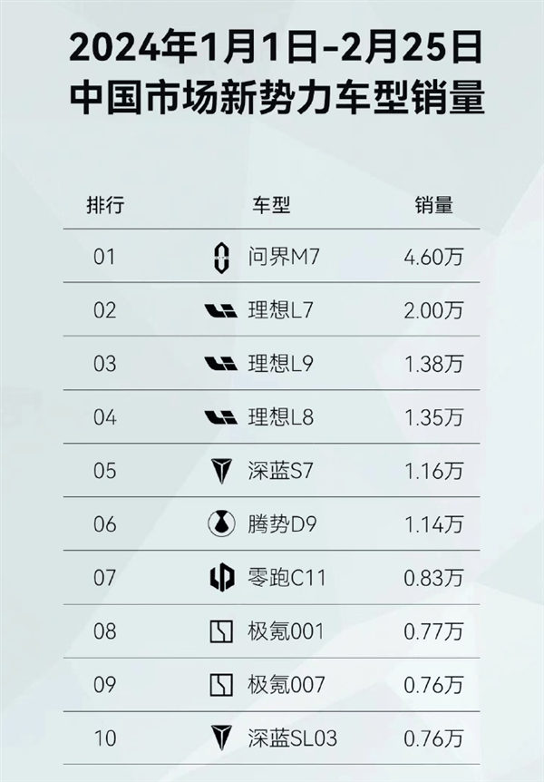 一款新M7干翻友商全系!问界单周销量0.72万辆重返新势力销冠插图3 一款新M7干翻友商全系!问界单周销量0.72万辆重返新势力销冠