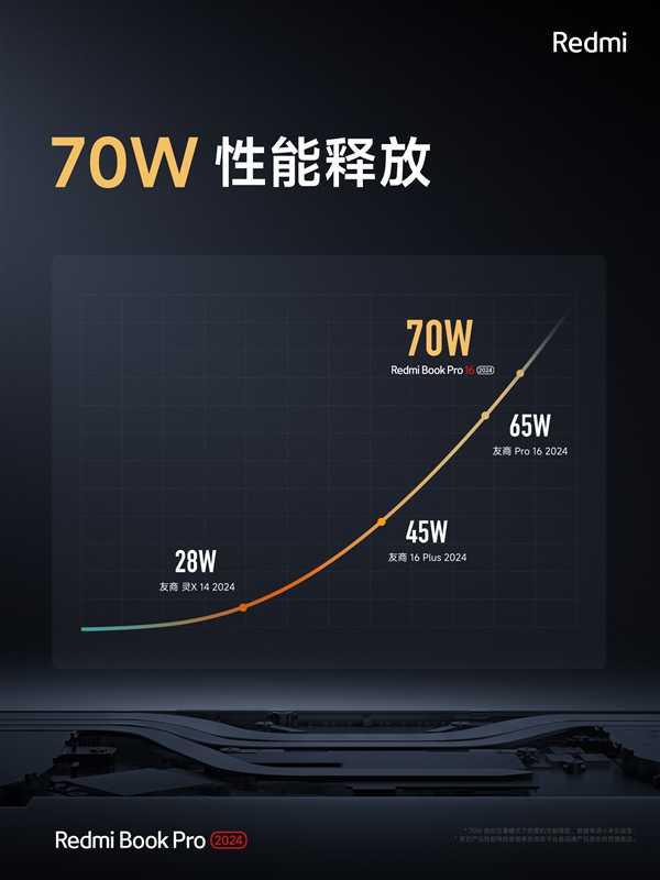 5999元起！RedmiBook Pro 16 2024发布：99Wh电池天花板