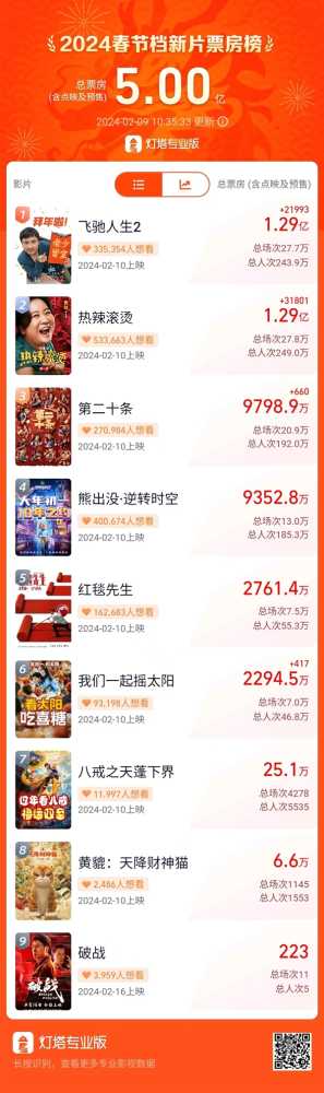 2024大年初一预售票房破5亿：《热辣滚烫》《飞驰人生2》并列榜首