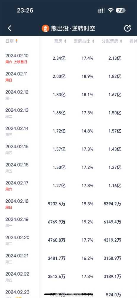 《熊出没·逆转时空》票房超16.65亿 进入中国动画电影TOP3