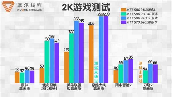 仅仅1年 摩尔线程显卡性能暴涨2倍!驱动用心了插图1 仅仅1年 摩尔线程显卡性能暴涨2倍!驱动用心了