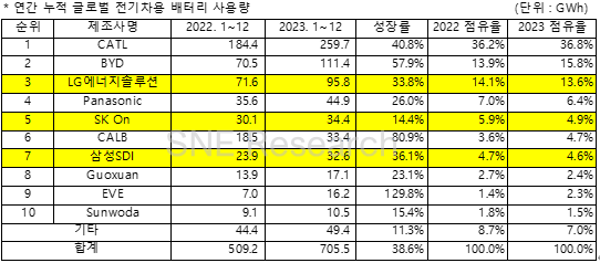 2023年全球动力电池装车破700GWh 比亚迪冲至第二插图1 2023年全球动力电池装车破700GWh 比亚迪冲至第二