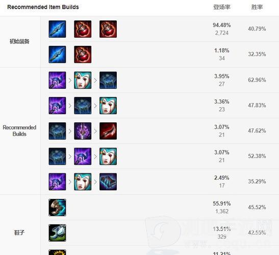 英雄联盟ADC角色厄运小姐出装攻略