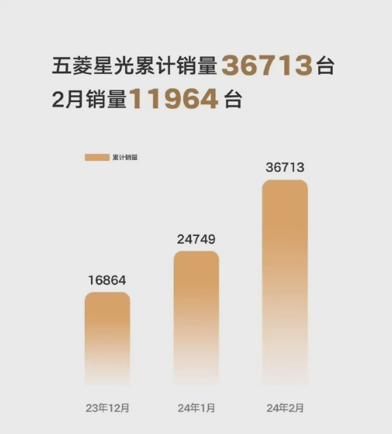 比亚迪秦PLUS最强对手:菱星光轿车2月销量11964辆 :起售价8.88万元插图 比亚迪秦PLUS最强对手:菱星光轿车2月销量11964辆 :起售价8.88万元