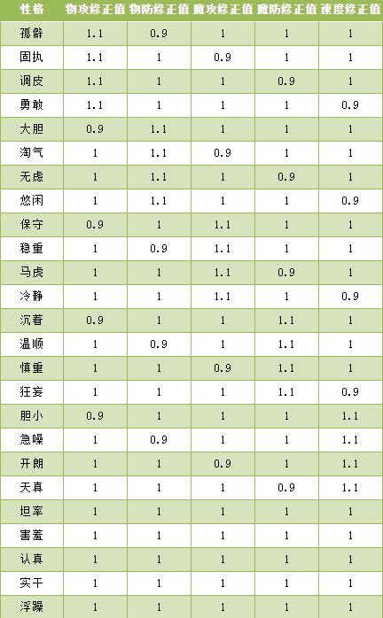 洛克王国性格配方表大全2024?性格配方有哪些