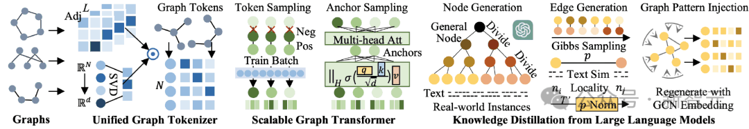 首次攻克「图基础模型」三大难题!港大开源OpenGraph:零样本学习适配多种下游任插图2 首次攻克「图基础模型」三大难题!港大开源OpenGraph:零样本学习适配多种下游任