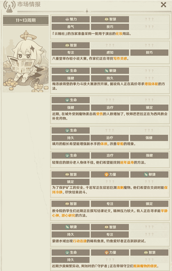 《原神》升炼研巧万策金市场11插图2 《原神》升炼研巧万策金市场11-20周期情报一览