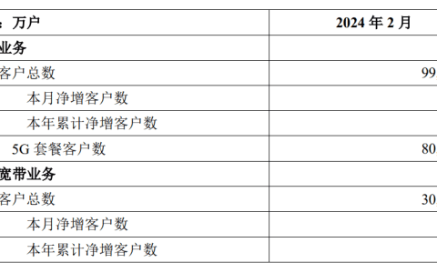 中国移动 2 月 5G 客户突破 8 亿户，中国电信达 3.24 亿户