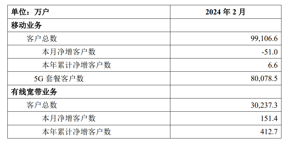 中国移动 2 月 5G 客户突破 8 亿户，中国电信达 3.24 亿户