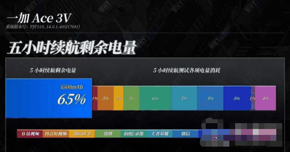 一加Ace3V续航能力怎么样？一加Ace3V续航时间介绍