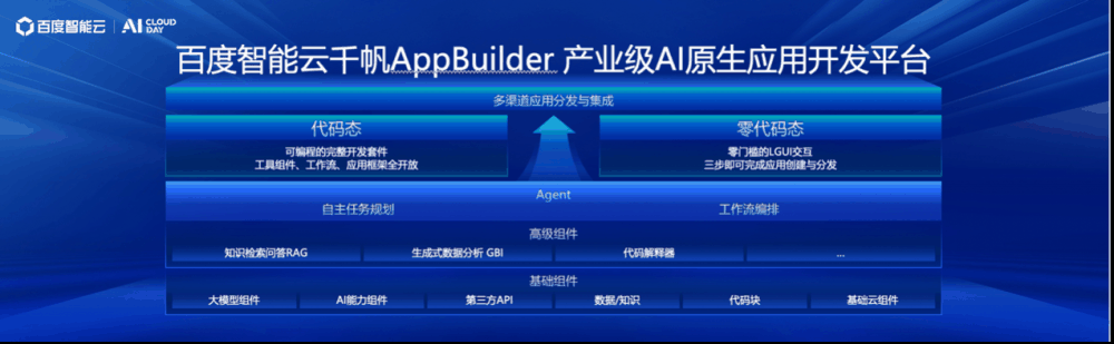 百度智能云千帆大模型平台再升级:5款大模型、55个工具组件上新!插图3 百度智能云千帆大模型平台再升级:5款大模型、55个工具组件上新!