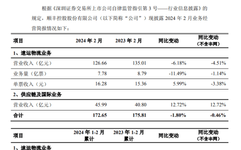 顺丰控股：2 月速运物流、供应链及国际业务合计营收 172.65 亿元，同比下降 1.8%