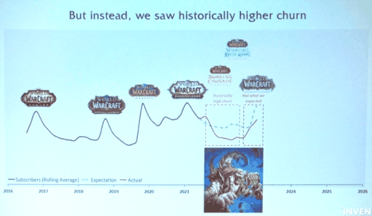 暴雪:魔兽世界重回全球第一,订阅数量从450万增长到720万插图2 暴雪:魔兽世界重回全球第一,订阅数量从450万增长到720万