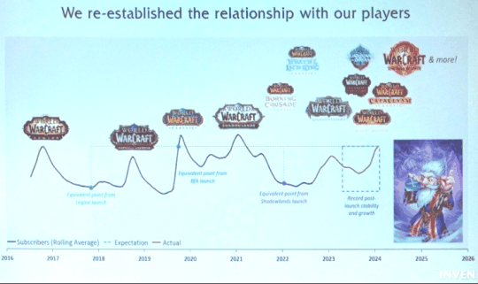 暴雪:魔兽世界重回全球第一,订阅数量从450万增长到720万插图5 暴雪:魔兽世界重回全球第一,订阅数量从450万增长到720万