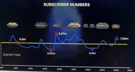 暴雪:魔兽世界重回全球第一,订阅数量从450万增长到720万插图3 暴雪:魔兽世界重回全球第一,订阅数量从450万增长到720万
