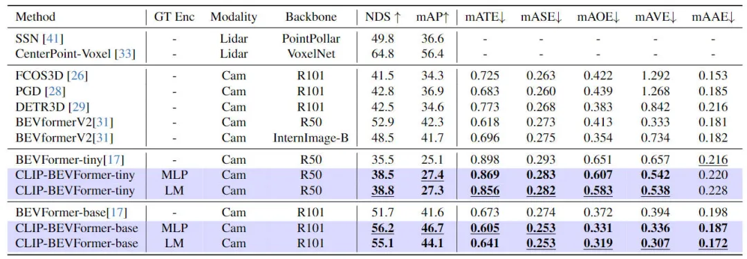 CLIP插图4 CLIP-BEVFormer:显式监督BEVFormer结构,提升长尾检测性能