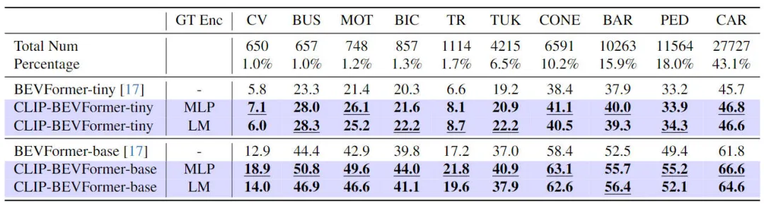 CLIP插图5 CLIP-BEVFormer:显式监督BEVFormer结构,提升长尾检测性能