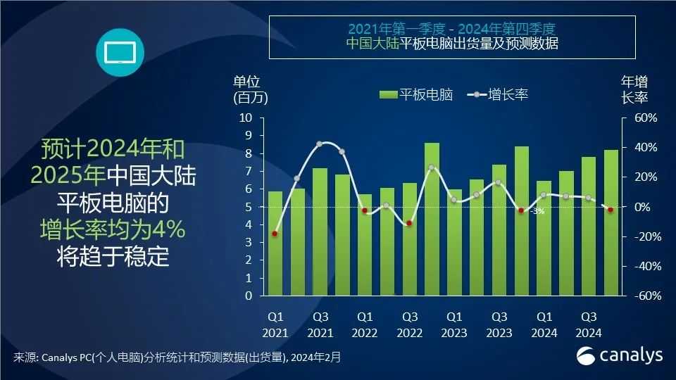 Canalys：2024年，中国PC市场将迎来3%的增长