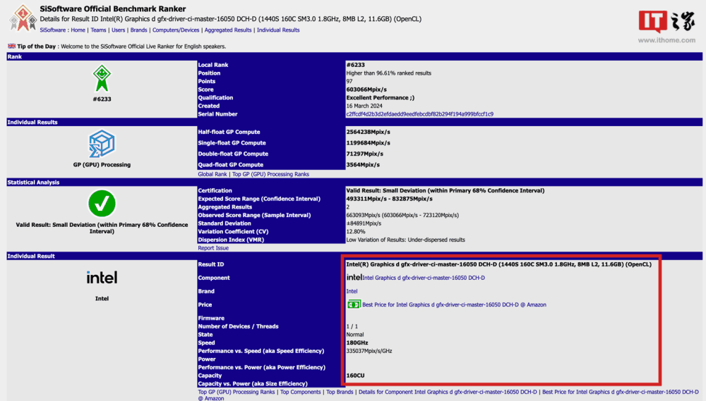 英特尔锐炫 Battlemage 显卡现身 SiSoftware 数据库：20 / 24 个 Xe 核心，12GB 显存