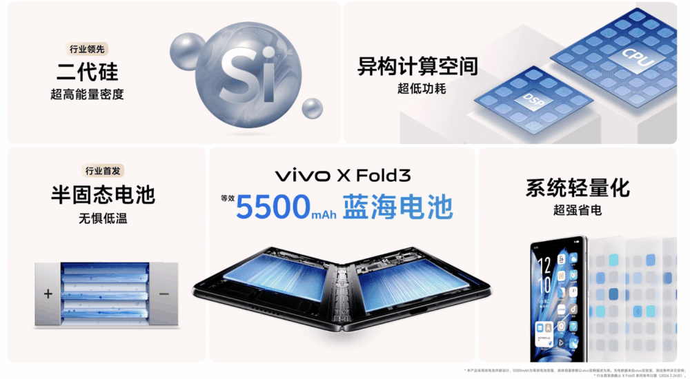 5500 毫安时，vivo X Fold 3 系列手机“行业首发”半固态蓝海电池号称“两天一充”