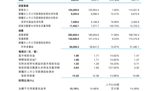 中兴通讯 2023 年净利润 93.25 亿元，同比增长 15.41%