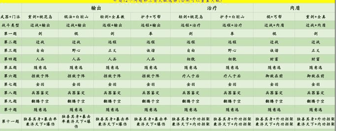 射雕开局天赋完美三金怎么选择 具体一览