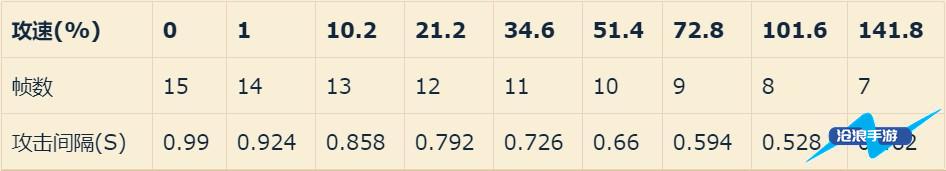 韩信攻速阈值表2022插图1 韩信攻速阈值表2022
