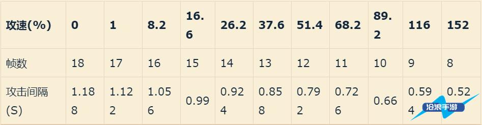 马可波罗攻速阈值表2022