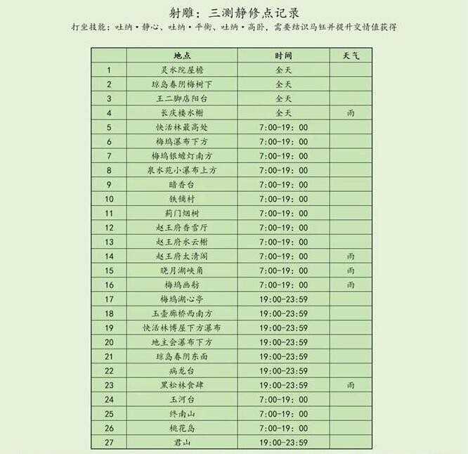 《射雕》静修点位置大全