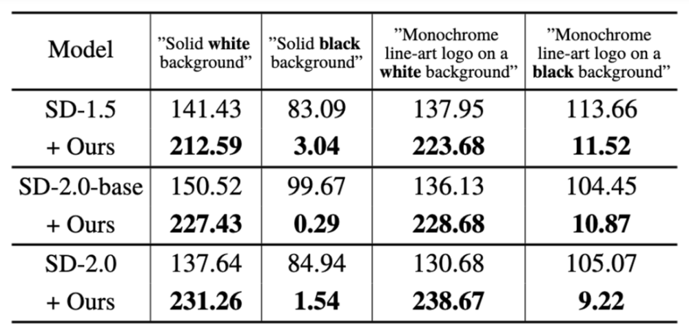 CVPR 2024|生成不了光线极强的图片?微信视觉团队有效解决扩散模型奇点问题插图38 CVPR 2024|生成不了光线极强的图片?微信视觉团队有效解决扩散模型奇点问题