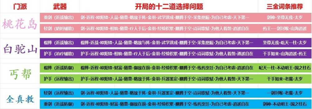 《射雕》四大门派特点与玩法介绍插图3 《射雕》四大门派特点与玩法介绍