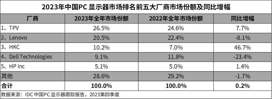 2023 中国 PC 显示器出货量报告：冠捷 26.5%、联想 20.5%、HKC 10.2%、戴尔 9.1%、惠普 5.1%