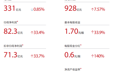 顺丰控股 2023 年营收 2584 亿元，同比下降 3.39%，归母净利润 82.3 亿元
