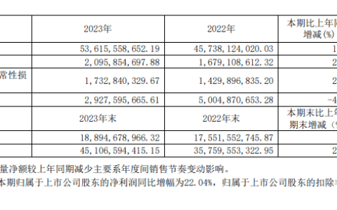 海信视像 2023 年营收 536.15 亿元，同比增长 17.22%，净利润 20.96 亿元