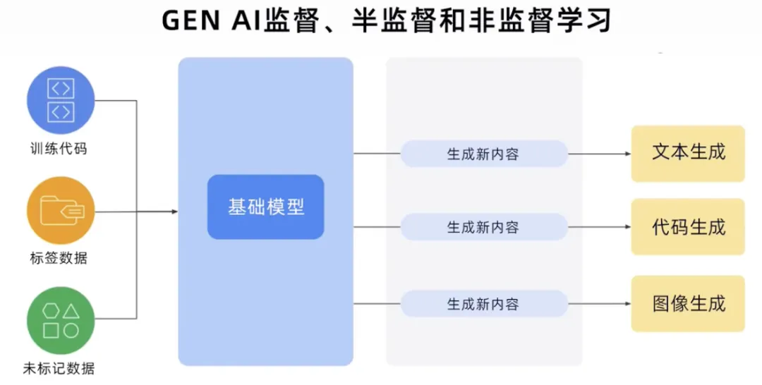 生成式AI为什么受到各行业追捧?插图10 生成式AI为什么受到各行业追捧?