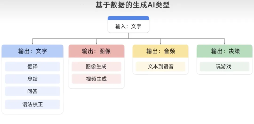 生成式AI为什么受到各行业追捧?插图13 生成式AI为什么受到各行业追捧?