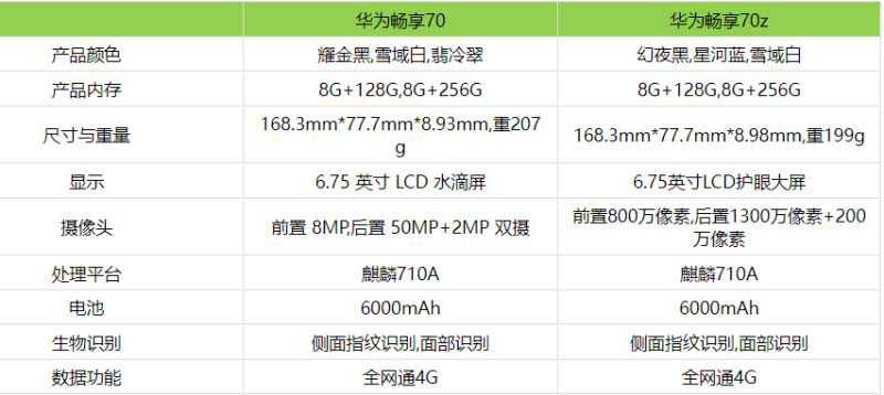 华为畅享70z和华为畅享70哪个好 华为畅享70z和华为畅享70对比介绍插图2