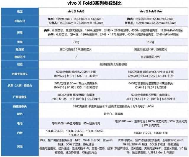 相差3000元! vivo X Fold3与vivo X Fold3 pro到底怎么选购? 参数区别对比插图