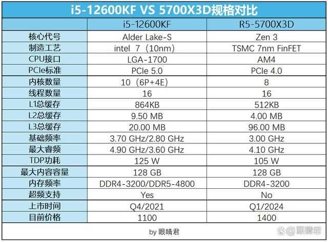Intel i5-12600KF和AMD R5-5700X3D怎么选? 千元级CPU推荐插图1