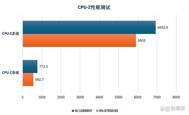 Intel i5-12600KF和AMD R5-5700X3D怎么选? 千元级CPU推荐插图9