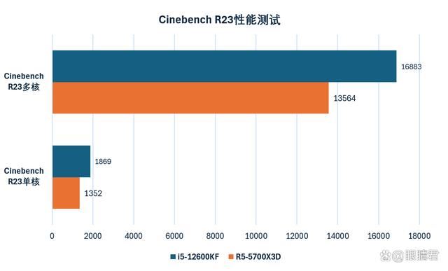 Intel i5-12600KF和AMD R5-5700X3D怎么选? 千元级CPU推荐插图10