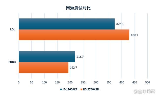 Intel i5-12600KF和AMD R5-5700X3D怎么选? 千元级CPU推荐插图12