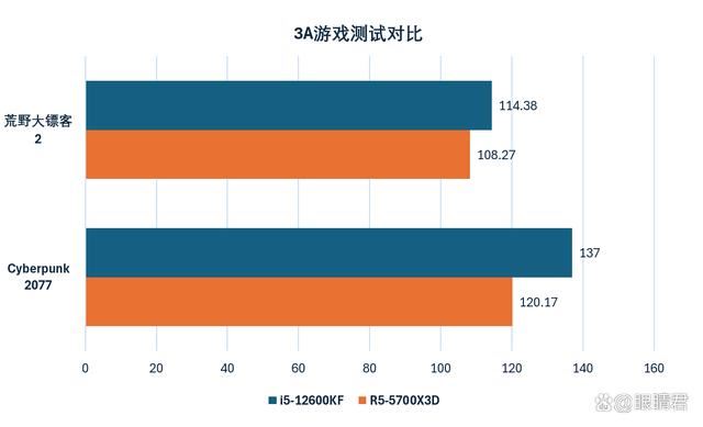Intel i5-12600KF和AMD R5-5700X3D怎么选? 千元级CPU推荐插图14