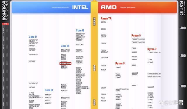 Intel i5-12600KF和AMD R5-5700X3D怎么选? 千元级CPU推荐插图16