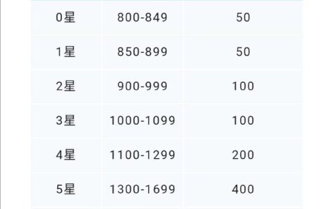 王者荣耀等级怎么分 王者荣耀等级划分详解