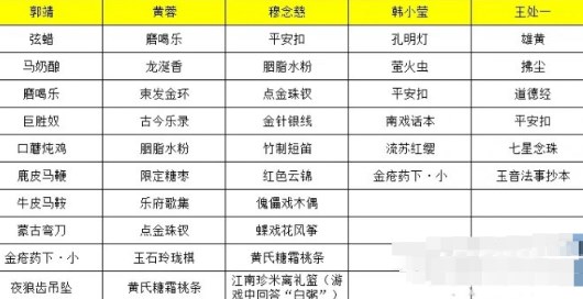 射雕不同侠客都有什么礼物喜好 射雕全侠客礼物喜好一览表