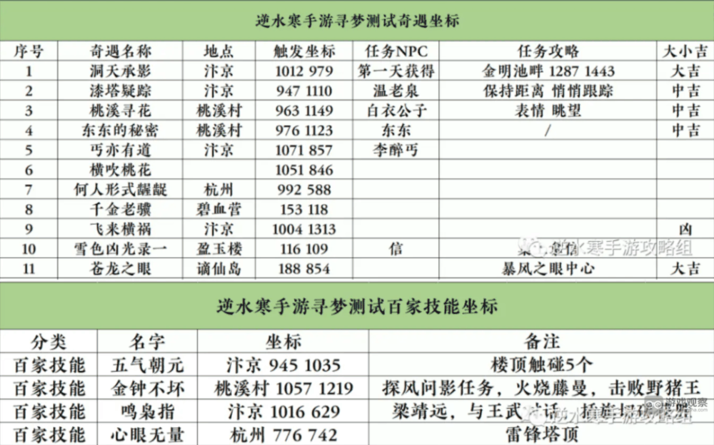 逆水寒手游奇遇位置百家技能坐标大全攻略