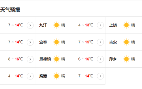 今明两天江西大部阳光在线  明夜赣南等地有小雨