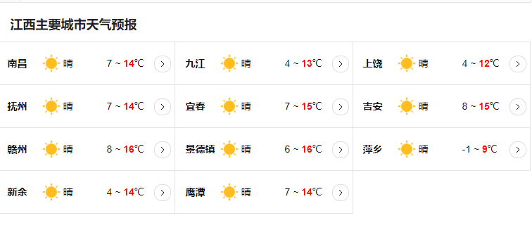 今明两天江西大部阳光在线  明夜赣南等地有小雨