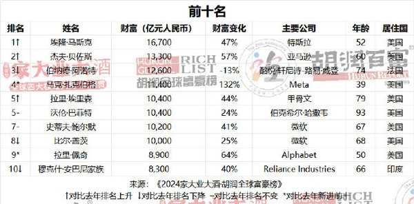 AI真的能赚钱!2024胡润全球富豪榜:一半以上的新增财富来自AI插图 AI真的能赚钱!2024胡润全球富豪榜:一半以上的新增财富来自AI